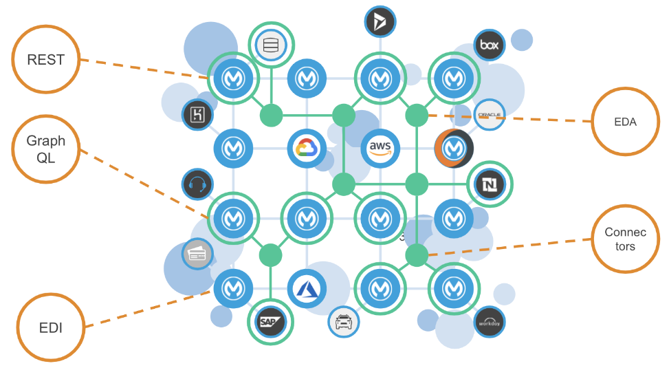 API Led Connectivity de MuleSoft